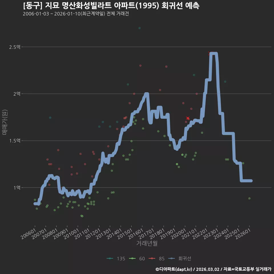 [동구] 지묘 명산화성빌라트 아파트(1995) 회귀선 예측