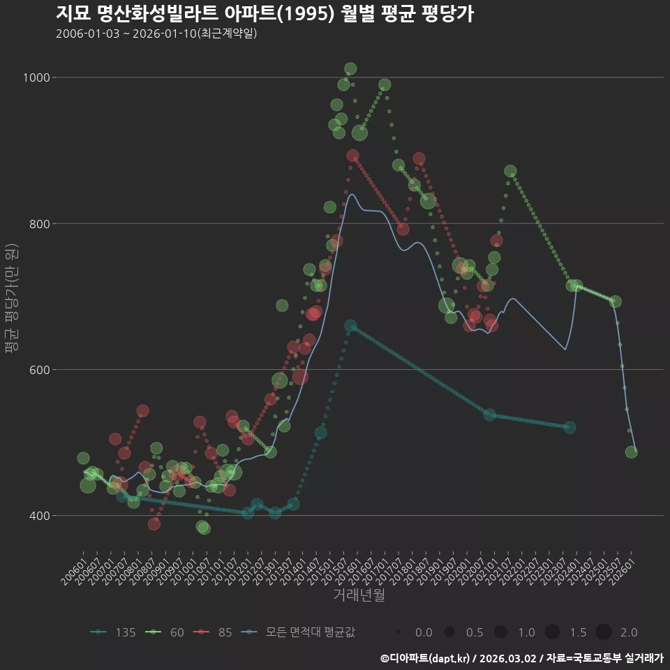 지묘 명산화성빌라트 아파트(1995) 월별 평균 평당가