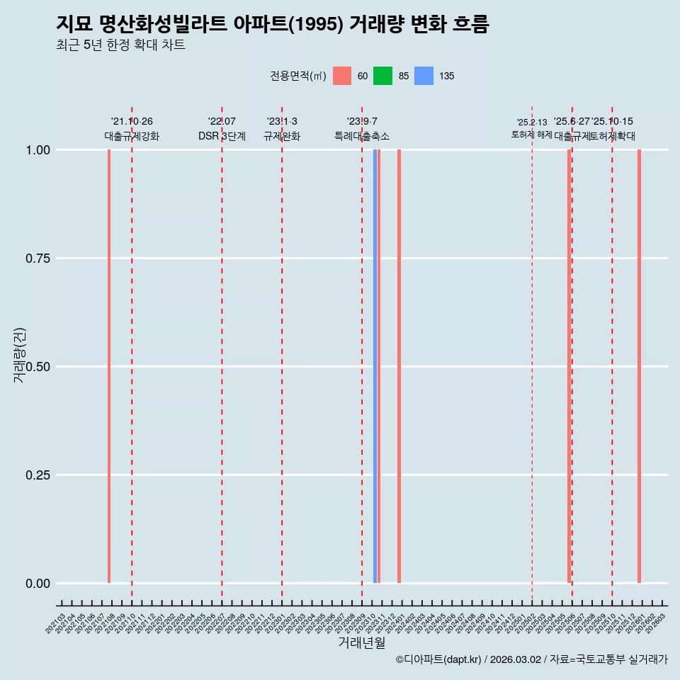 지묘 명산화성빌라트 아파트(1995) 거래량 변화 흐름