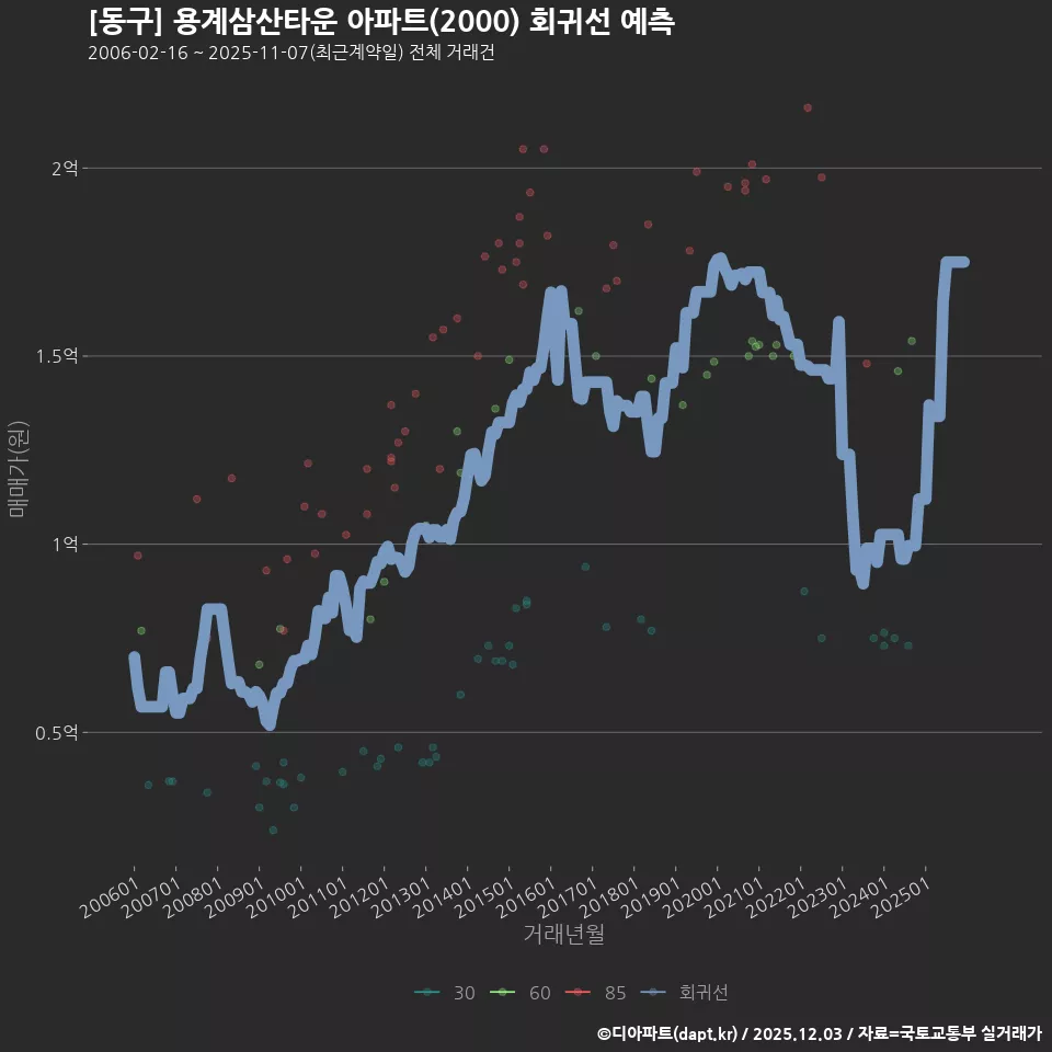 [동구] 용계삼산타운 아파트(2000) 회귀선 예측