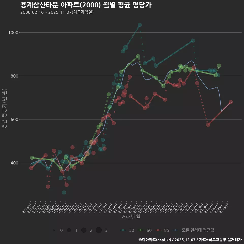 용계삼산타운 아파트(2000) 월별 평균 평당가