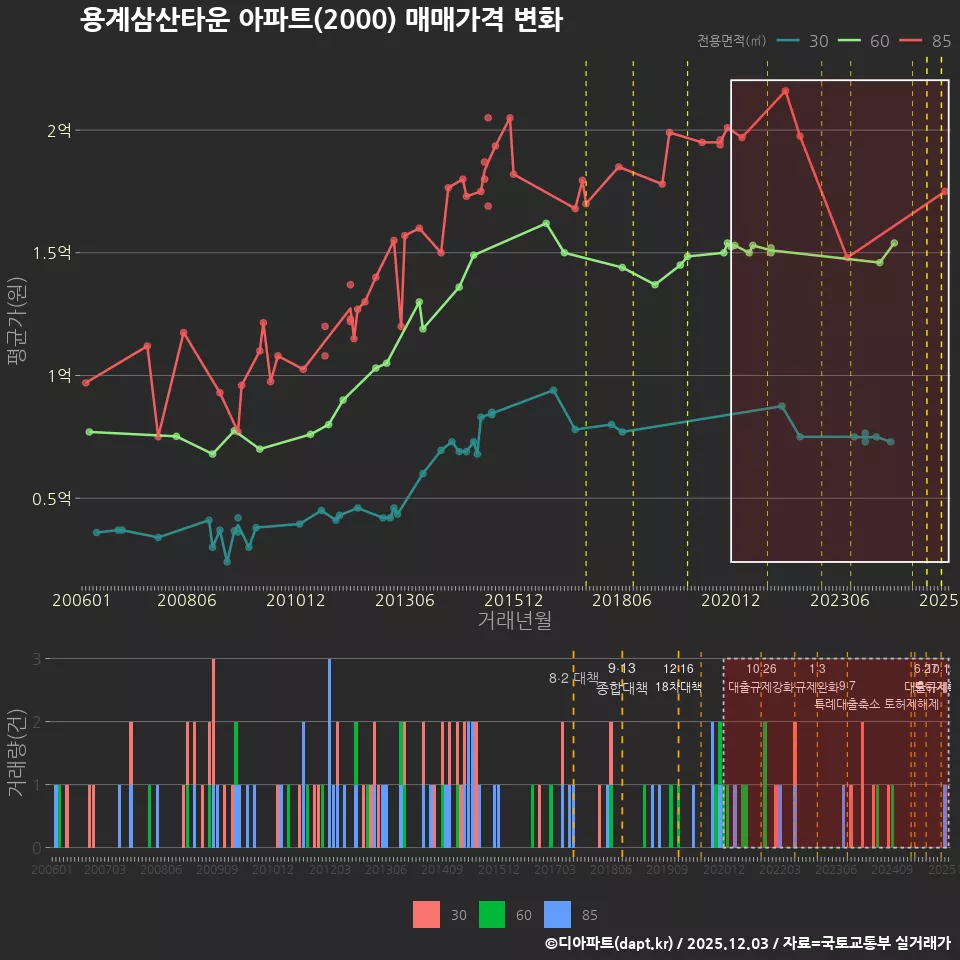 용계삼산타운 아파트(2000) 매매가격 변화