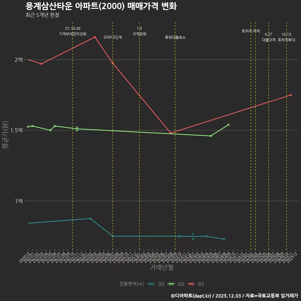 용계삼산타운 아파트(2000) 매매가격 변화