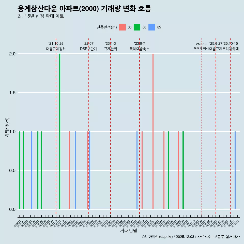 용계삼산타운 아파트(2000) 거래량 변화 흐름