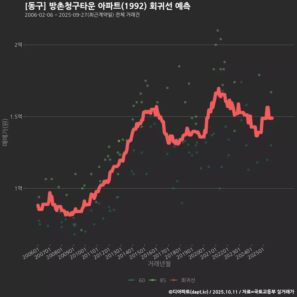 [동구] 방촌청구타운 아파트(1992) 회귀선 예측