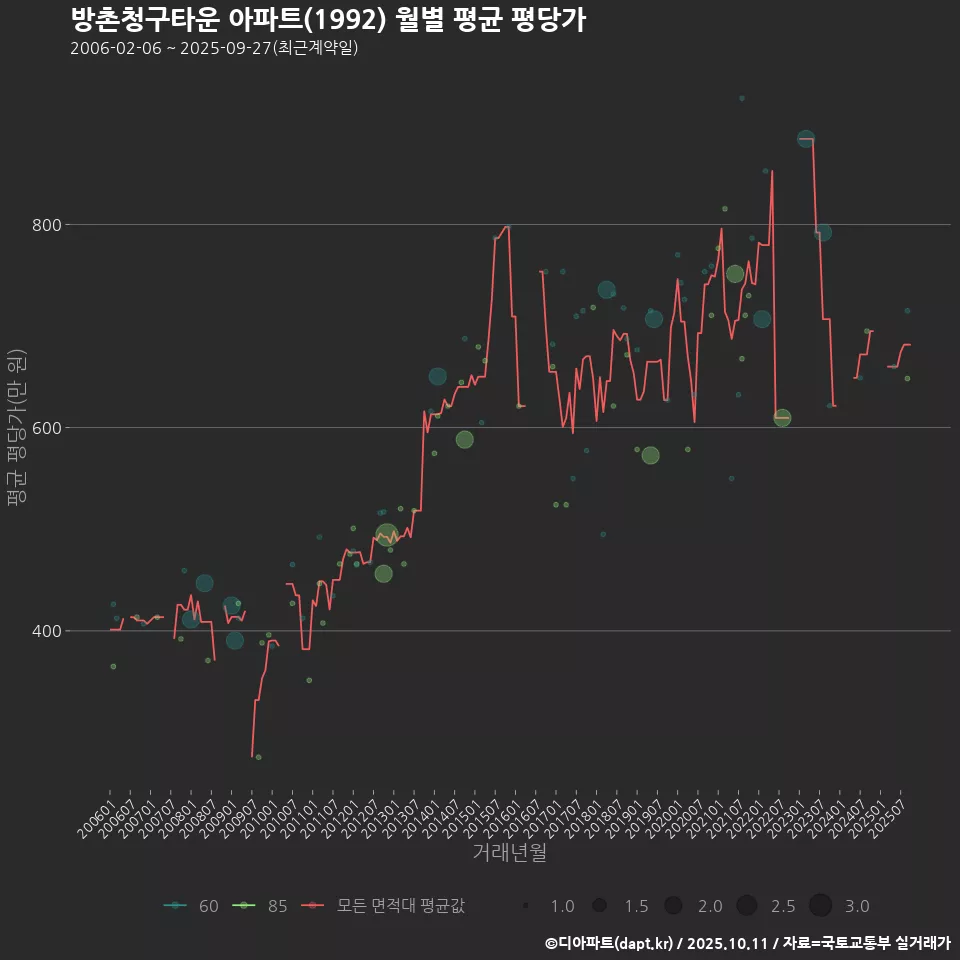 방촌청구타운 아파트(1992) 월별 평균 평당가