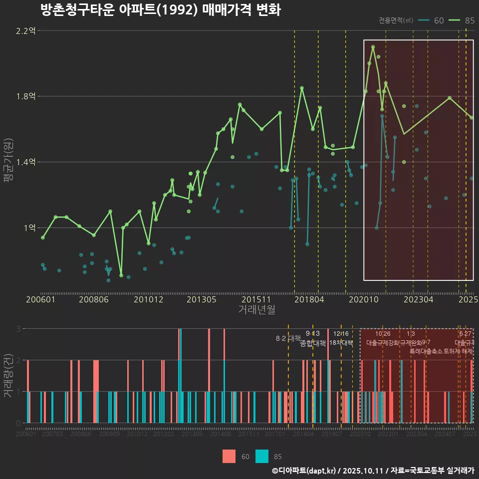 방촌청구타운 아파트(1992) 매매가격 변화