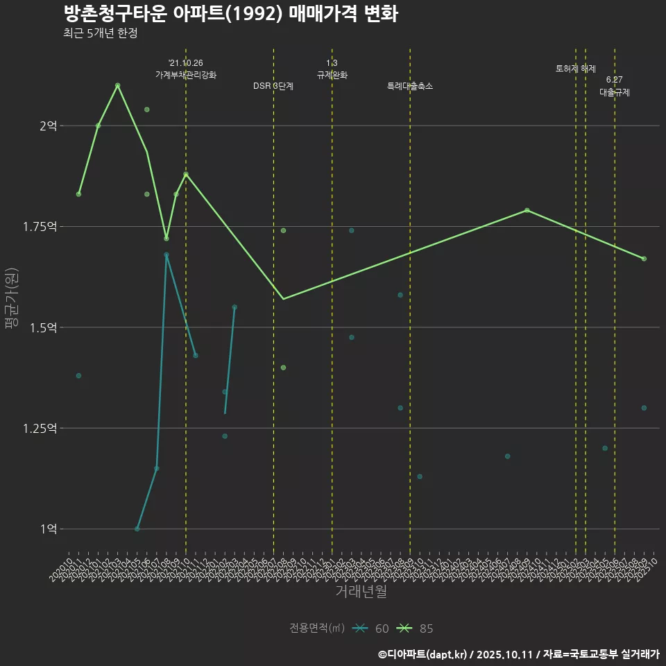 방촌청구타운 아파트(1992) 매매가격 변화