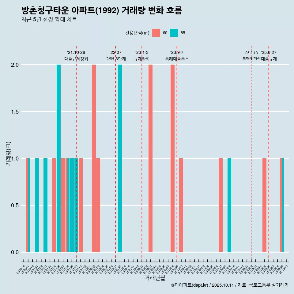 방촌청구타운 아파트(1992) 거래량 변화 흐름