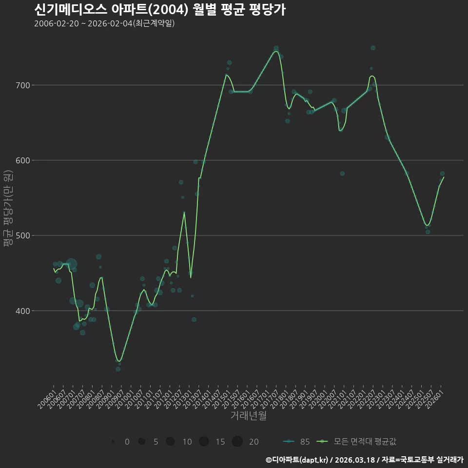 신기메디오스 아파트(2004) 월별 평균 평당가