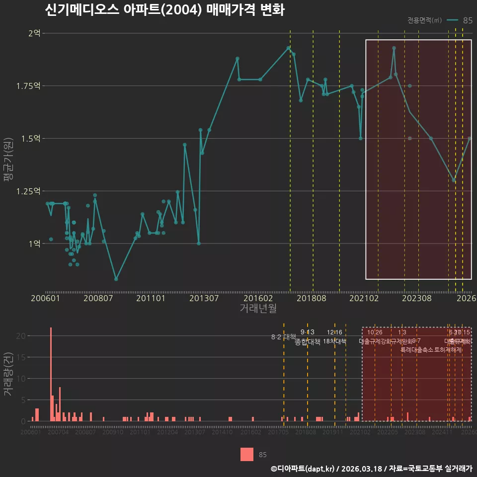 신기메디오스 아파트(2004) 매매가격 변화