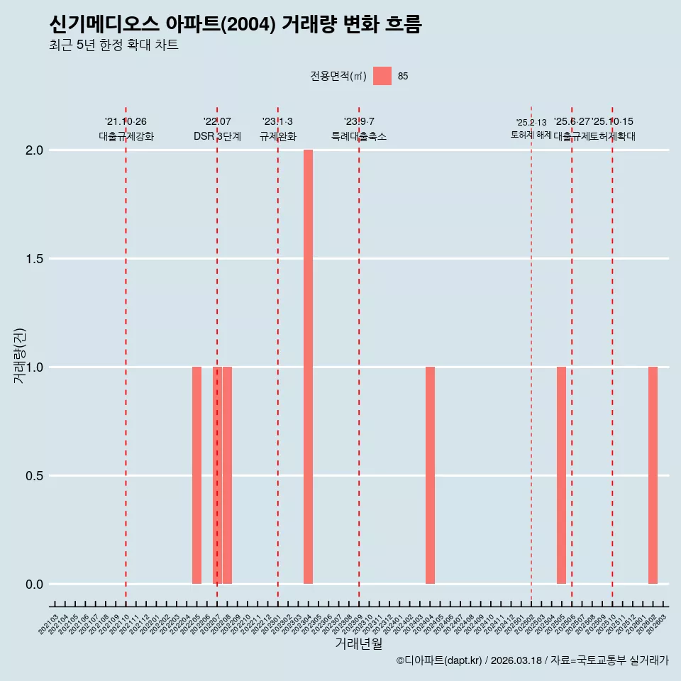 신기메디오스 아파트(2004) 거래량 변화 흐름