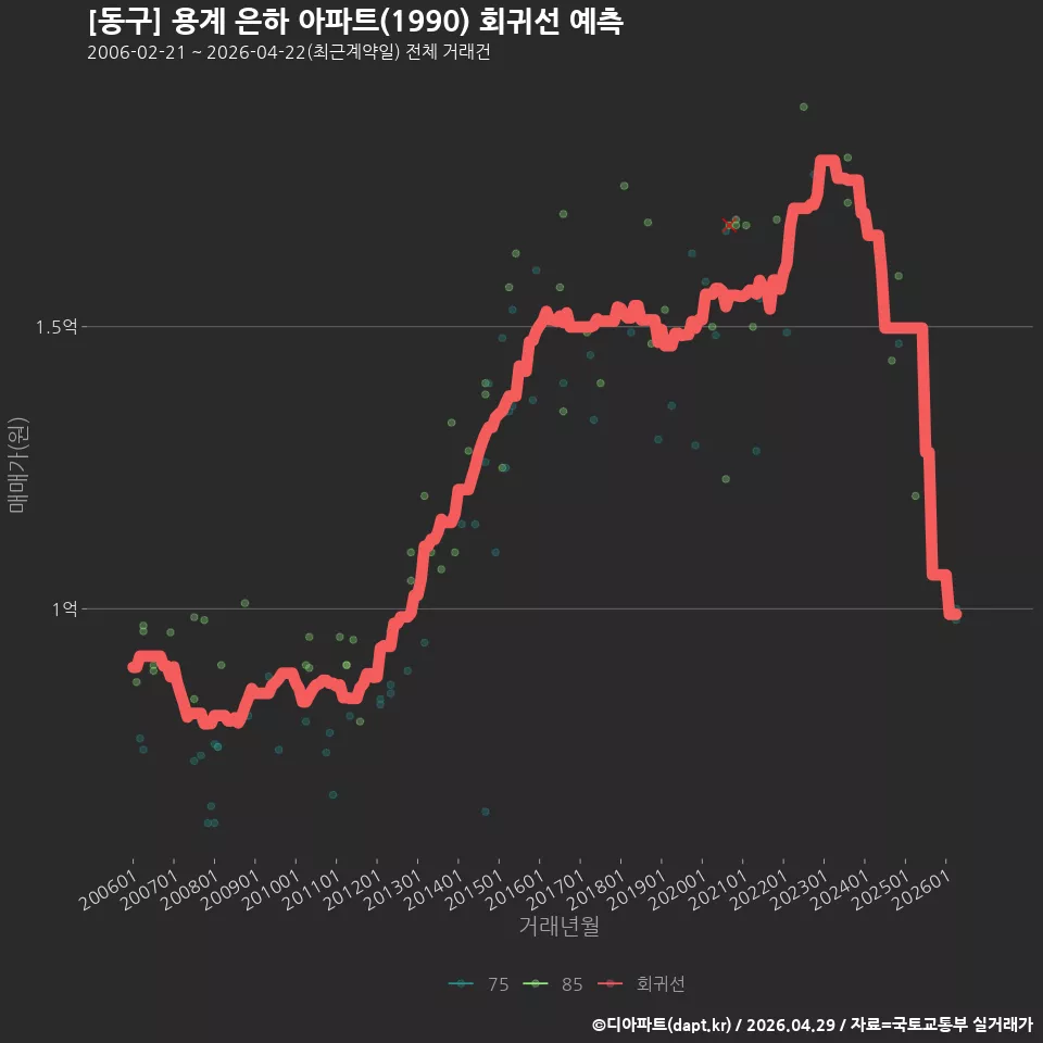 [동구] 용계 은하 아파트(1990) 회귀선 예측