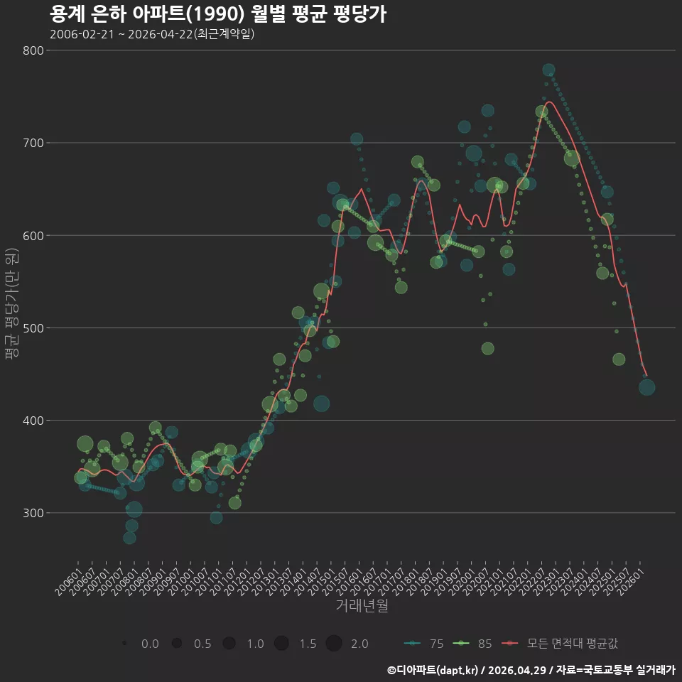 용계 은하 아파트(1990) 월별 평균 평당가