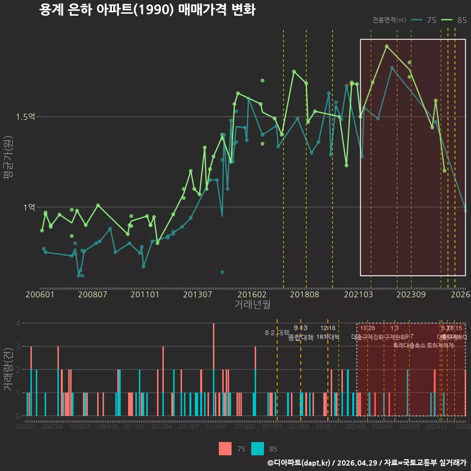용계 은하 아파트(1990) 매매가격 변화