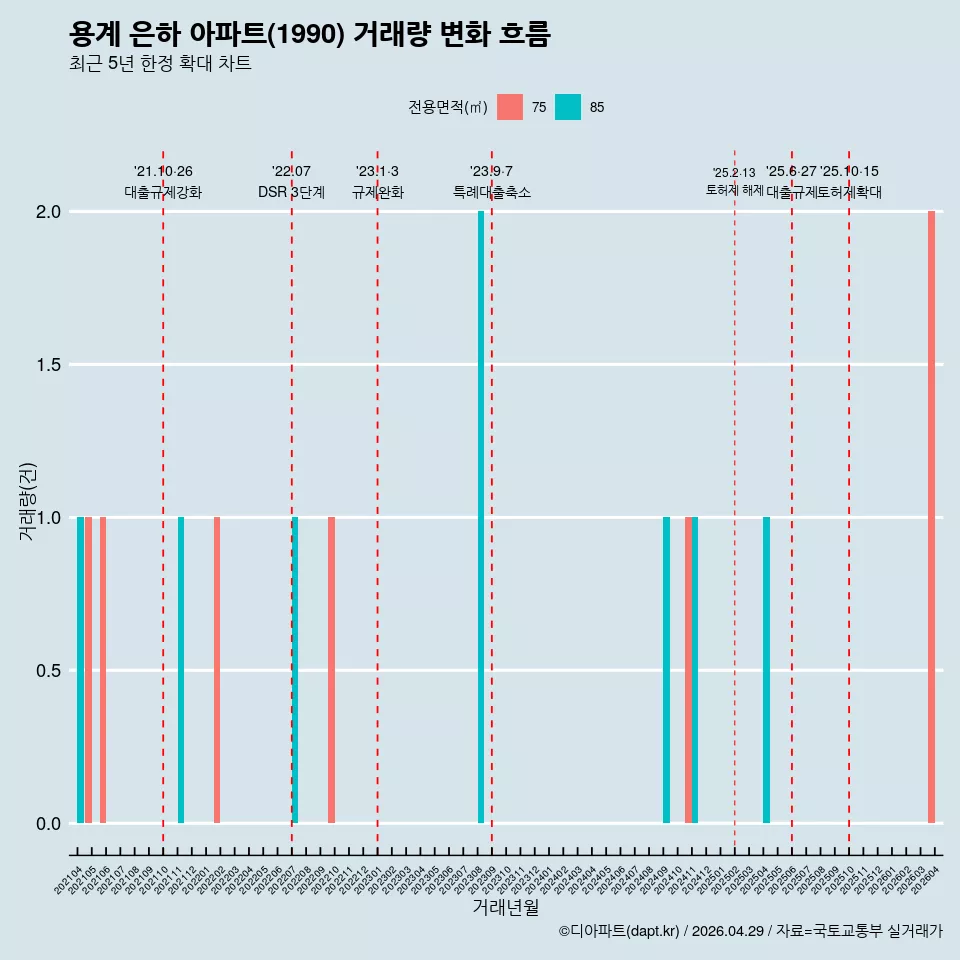 용계 은하 아파트(1990) 거래량 변화 흐름