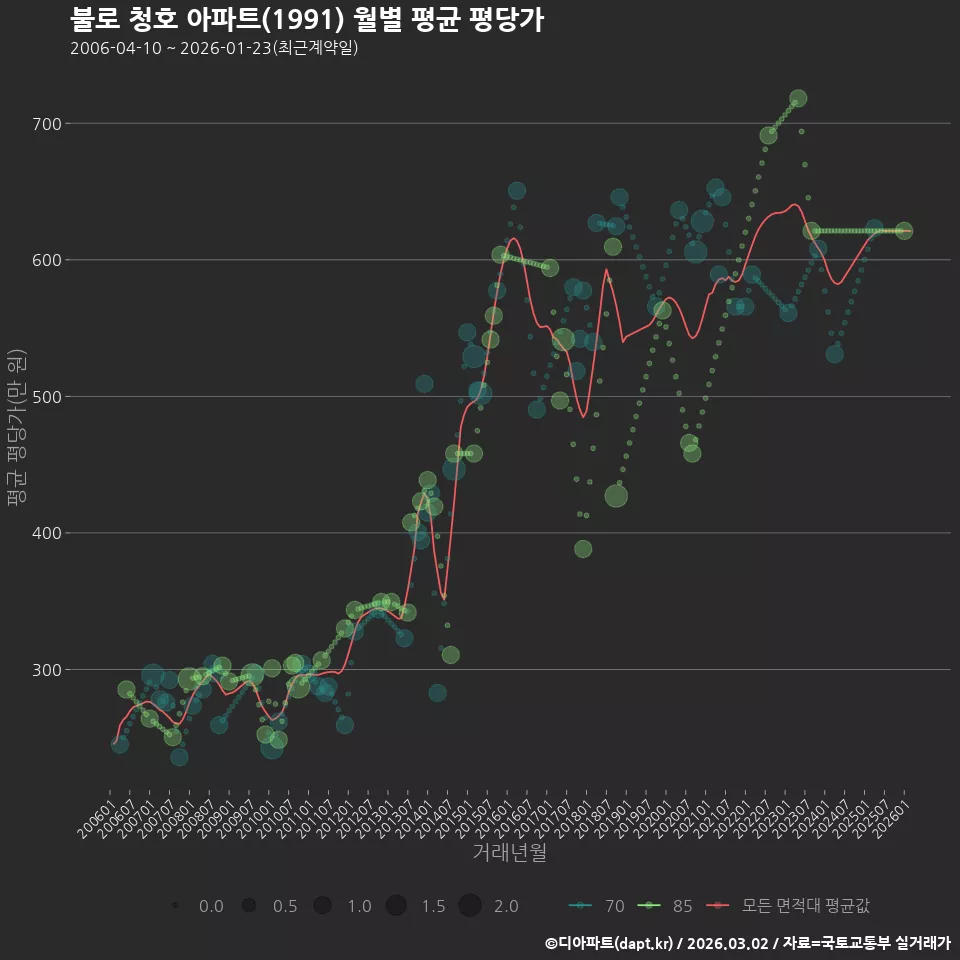 불로 청호 아파트(1991) 월별 평균 평당가