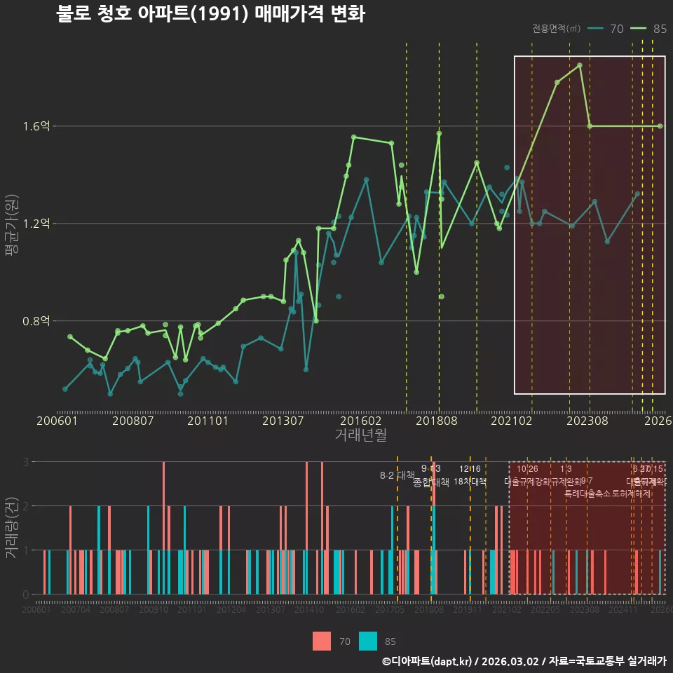 불로 청호 아파트(1991) 매매가격 변화