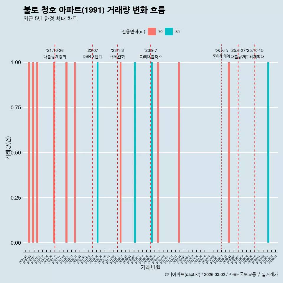 불로 청호 아파트(1991) 거래량 변화 흐름