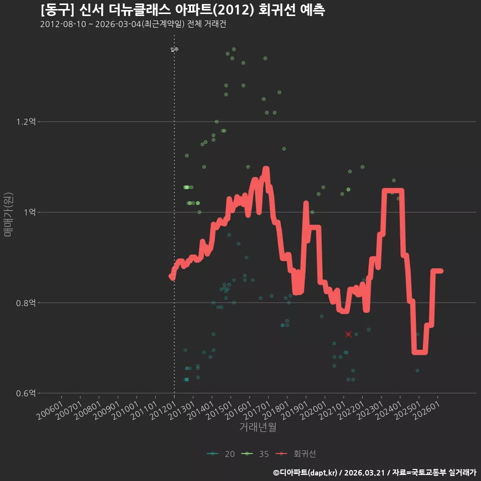 [동구] 신서 더뉴클래스 아파트(2012) 회귀선 예측