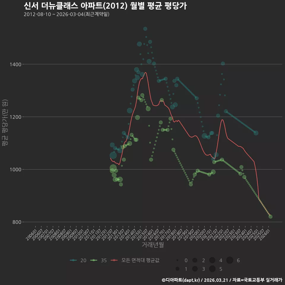 신서 더뉴클래스 아파트(2012) 월별 평균 평당가