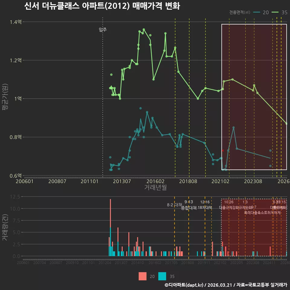 신서 더뉴클래스 아파트(2012) 매매가격 변화