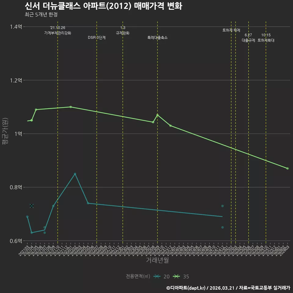 신서 더뉴클래스 아파트(2012) 매매가격 변화