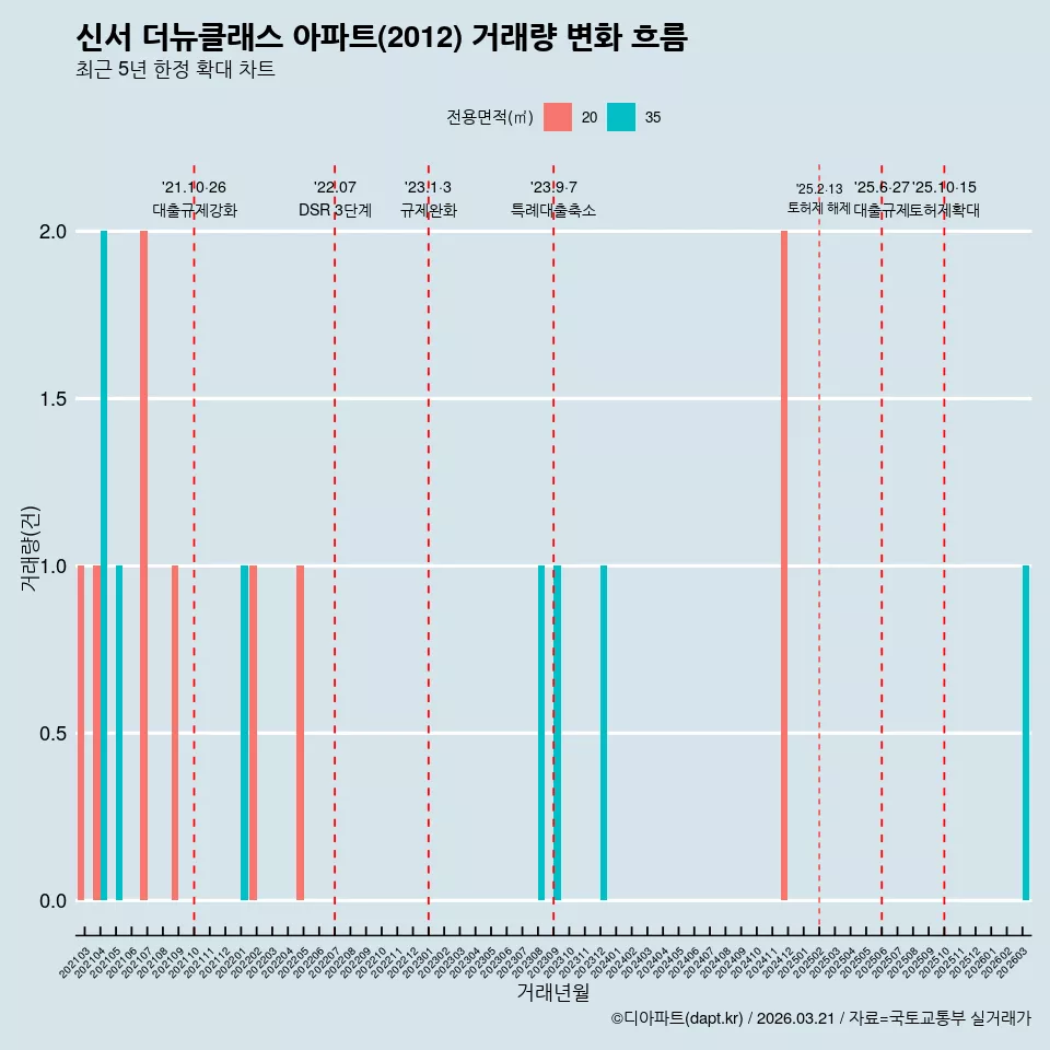 신서 더뉴클래스 아파트(2012) 거래량 변화 흐름