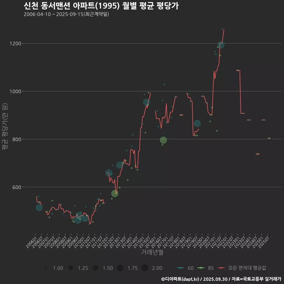 신천 동서맨션 아파트(1995) 월별 평균 평당가