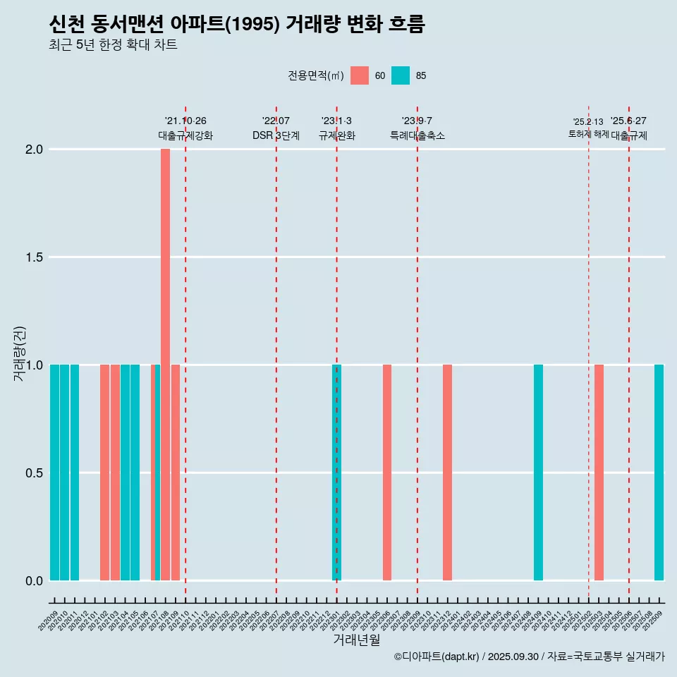 신천 동서맨션 아파트(1995) 거래량 변화 흐름