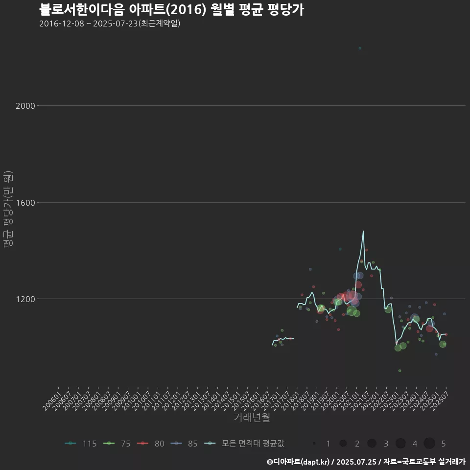 불로서한이다음 아파트(2016) 월별 평균 평당가