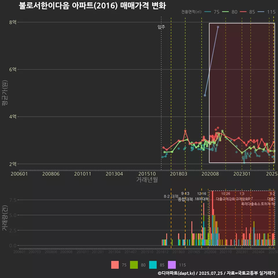 불로서한이다음 아파트(2016) 매매가격 변화