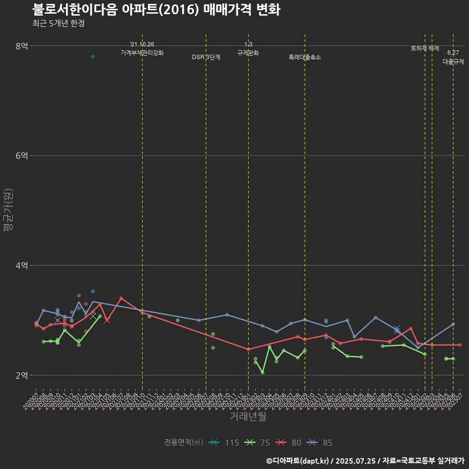 불로서한이다음 아파트(2016) 매매가격 변화