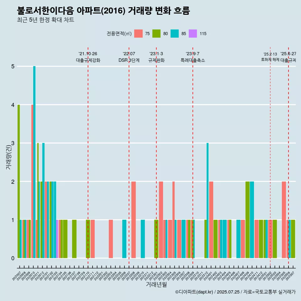 불로서한이다음 아파트(2016) 거래량 변화 흐름
