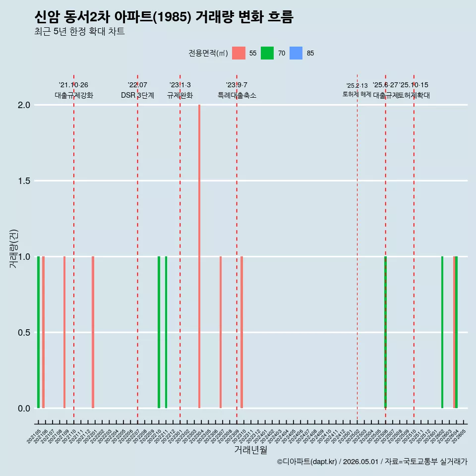 신암 동서2차 아파트(1985) 거래량 변화 흐름