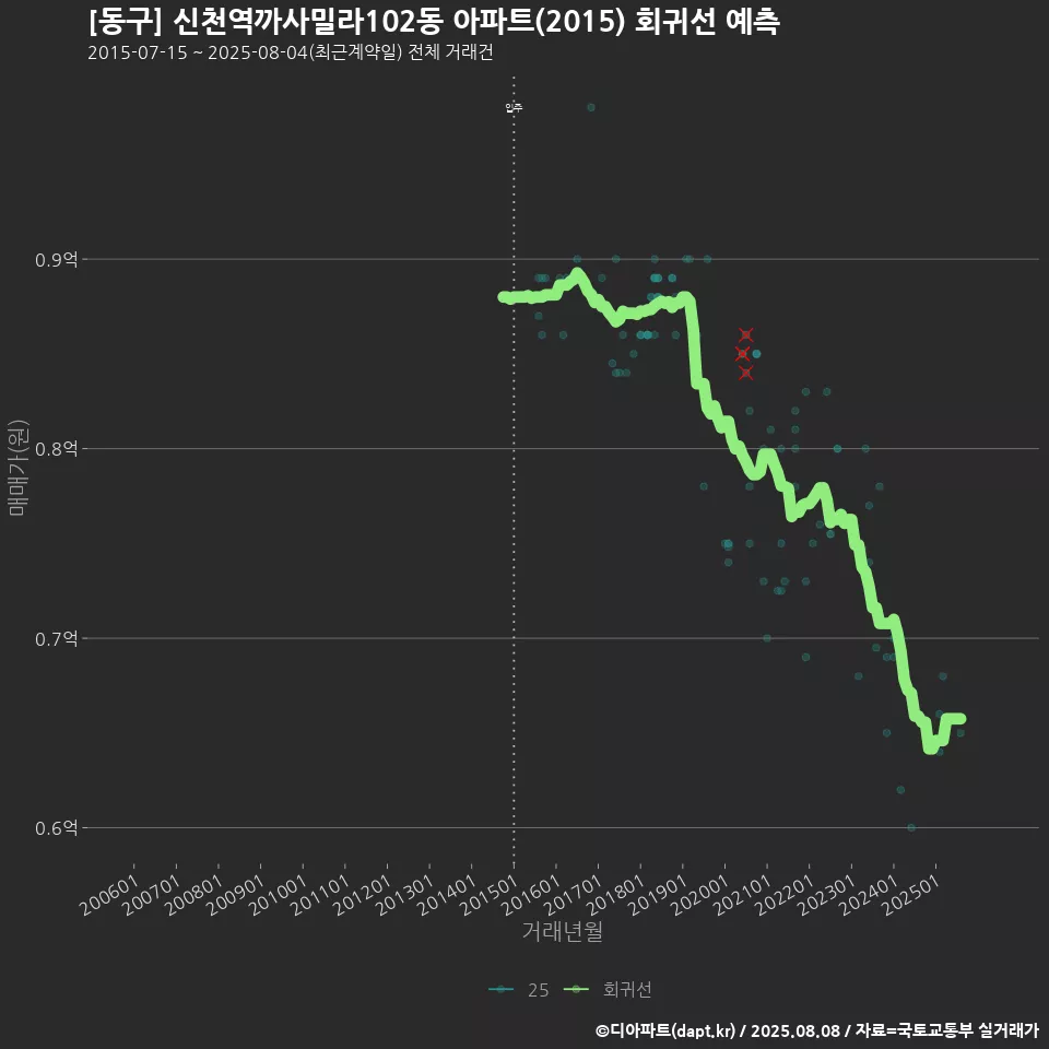 [동구] 신천역까사밀라102동 아파트(2015) 회귀선 예측