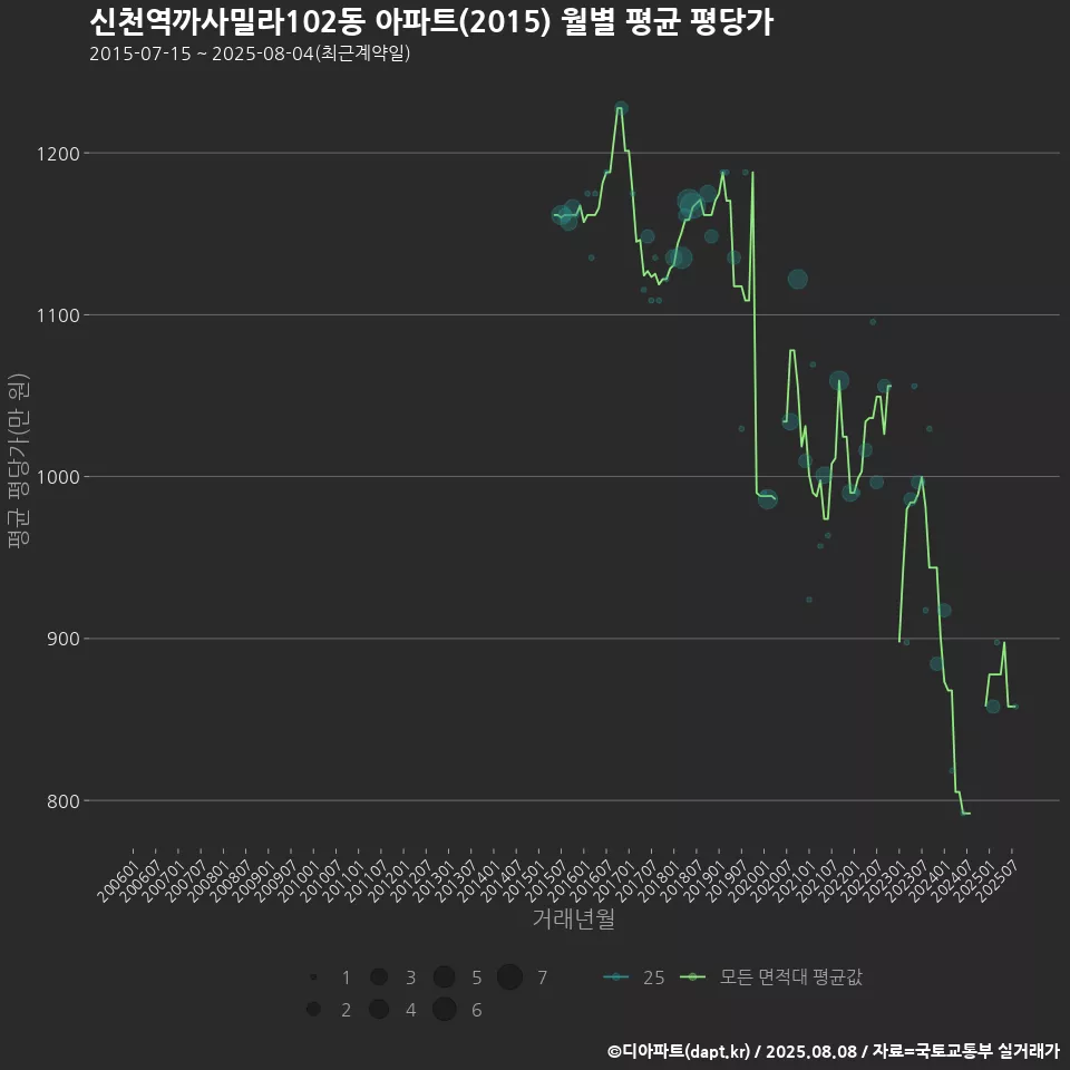 신천역까사밀라102동 아파트(2015) 월별 평균 평당가