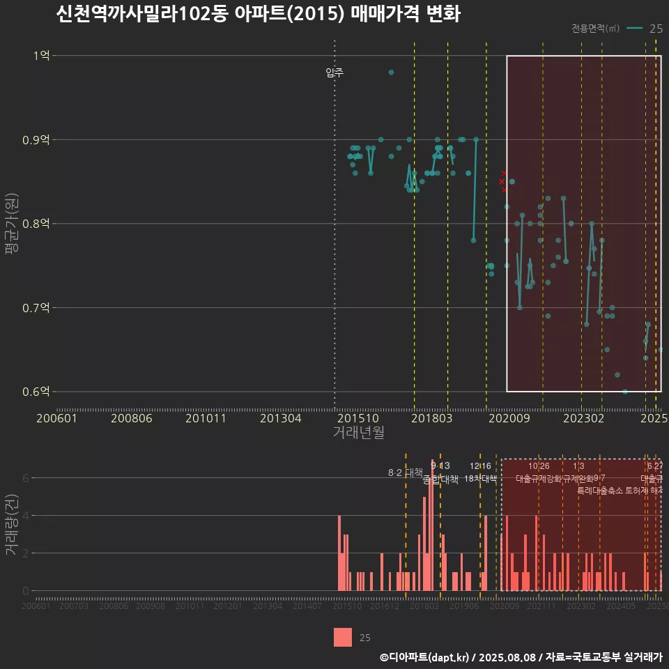 신천역까사밀라102동 아파트(2015) 매매가격 변화