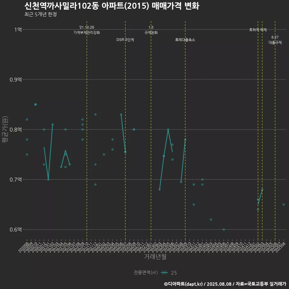신천역까사밀라102동 아파트(2015) 매매가격 변화