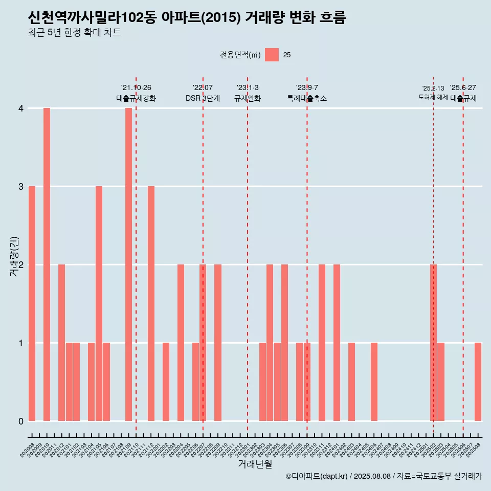 신천역까사밀라102동 아파트(2015) 거래량 변화 흐름