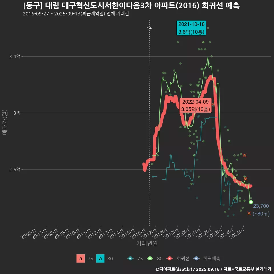 [동구] 대림 대구혁신도시서한이다음3차 아파트(2016) 회귀선 예측