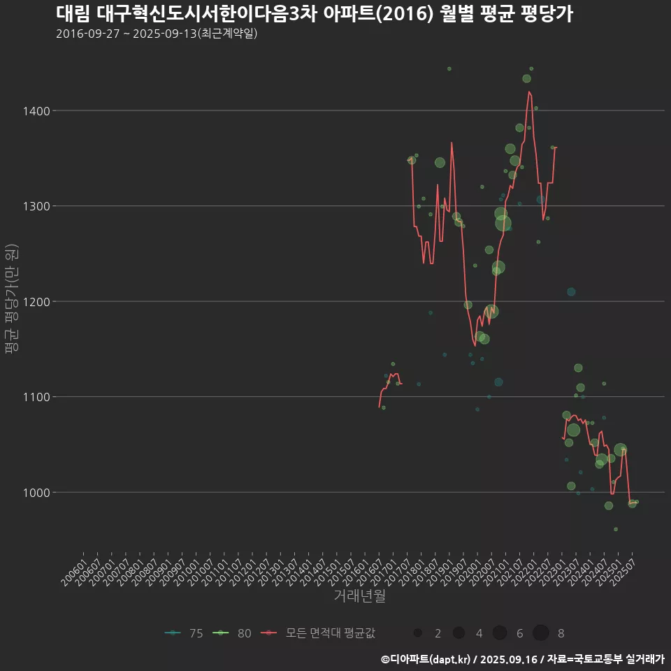 대림 대구혁신도시서한이다음3차 아파트(2016) 월별 평균 평당가