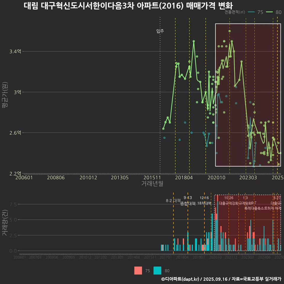 대림 대구혁신도시서한이다음3차 아파트(2016) 매매가격 변화