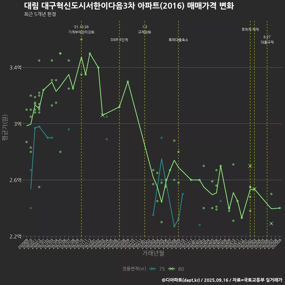 대림 대구혁신도시서한이다음3차 아파트(2016) 매매가격 변화