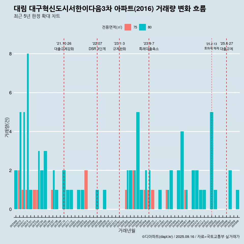 대림 대구혁신도시서한이다음3차 아파트(2016) 거래량 변화 흐름