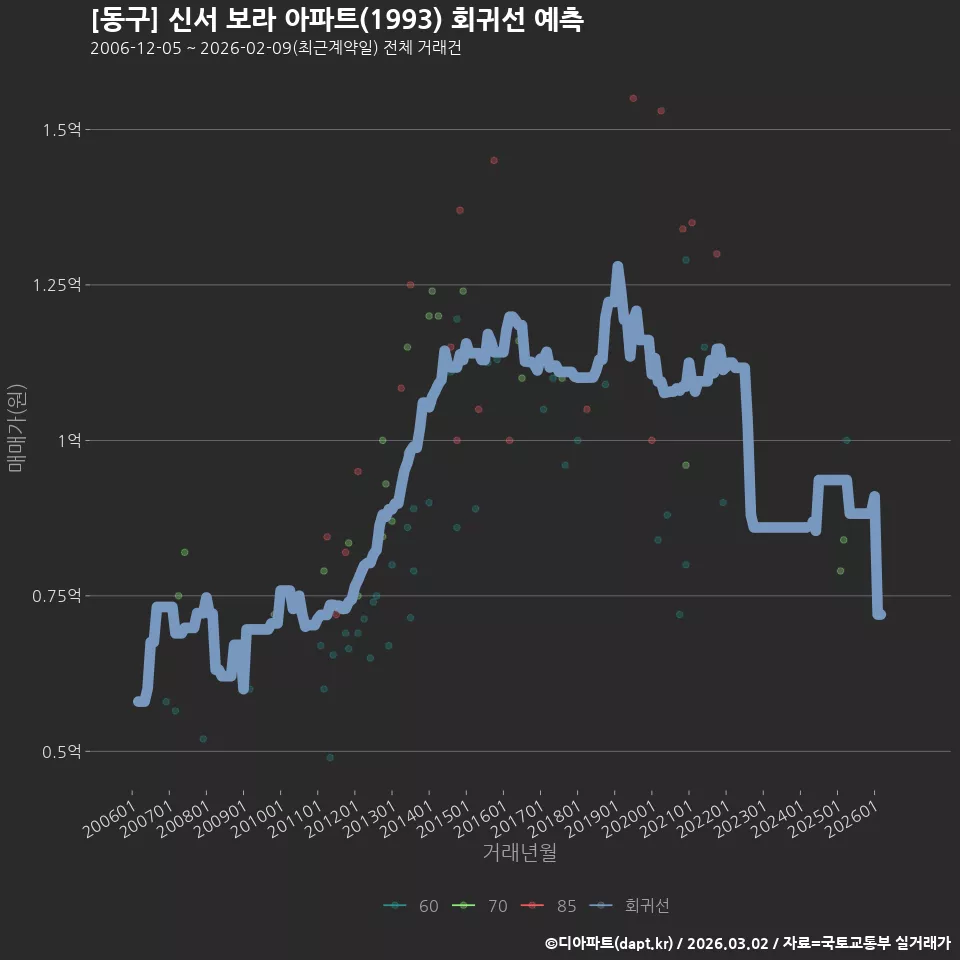 [동구] 신서 보라 아파트(1993) 회귀선 예측
