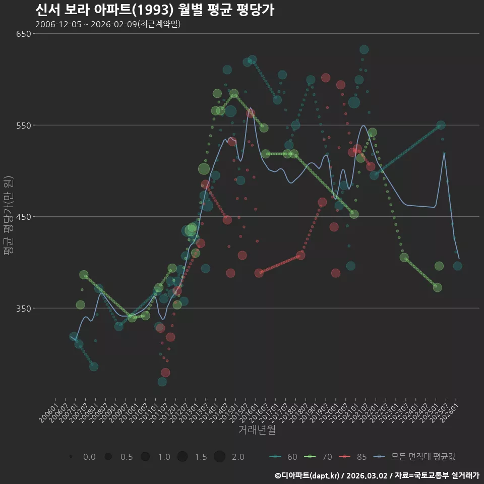 신서 보라 아파트(1993) 월별 평균 평당가