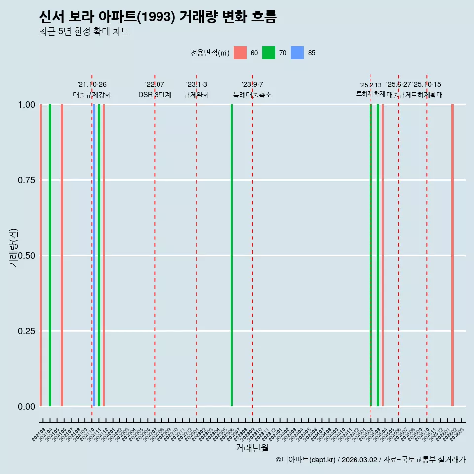 신서 보라 아파트(1993) 거래량 변화 흐름