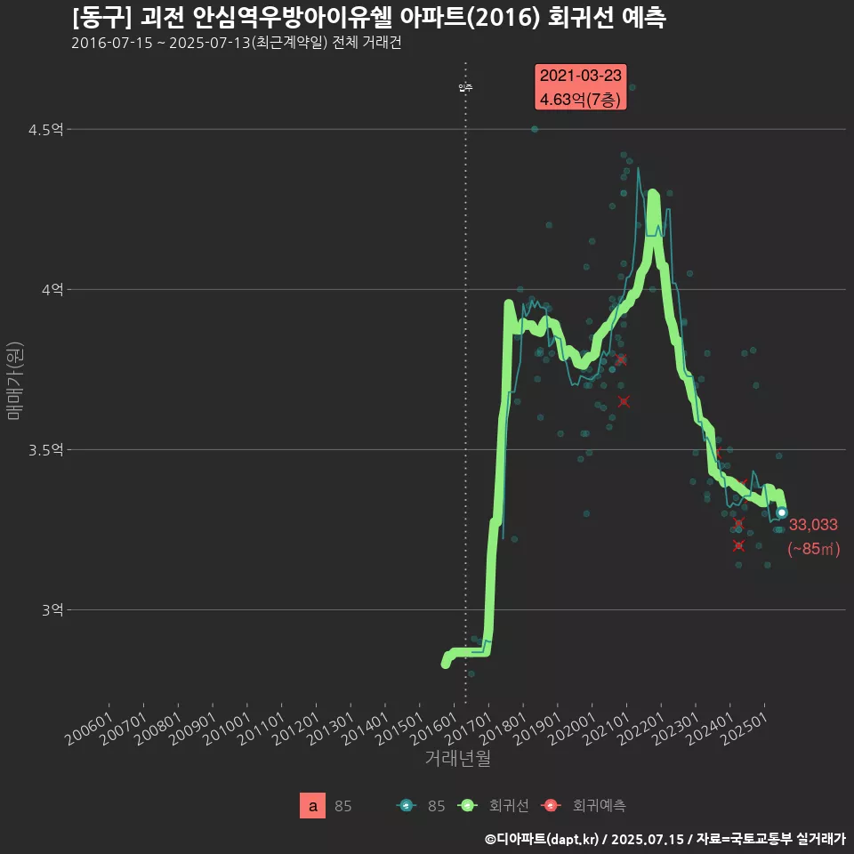 [동구] 괴전 안심역우방아이유쉘 아파트(2016) 회귀선 예측