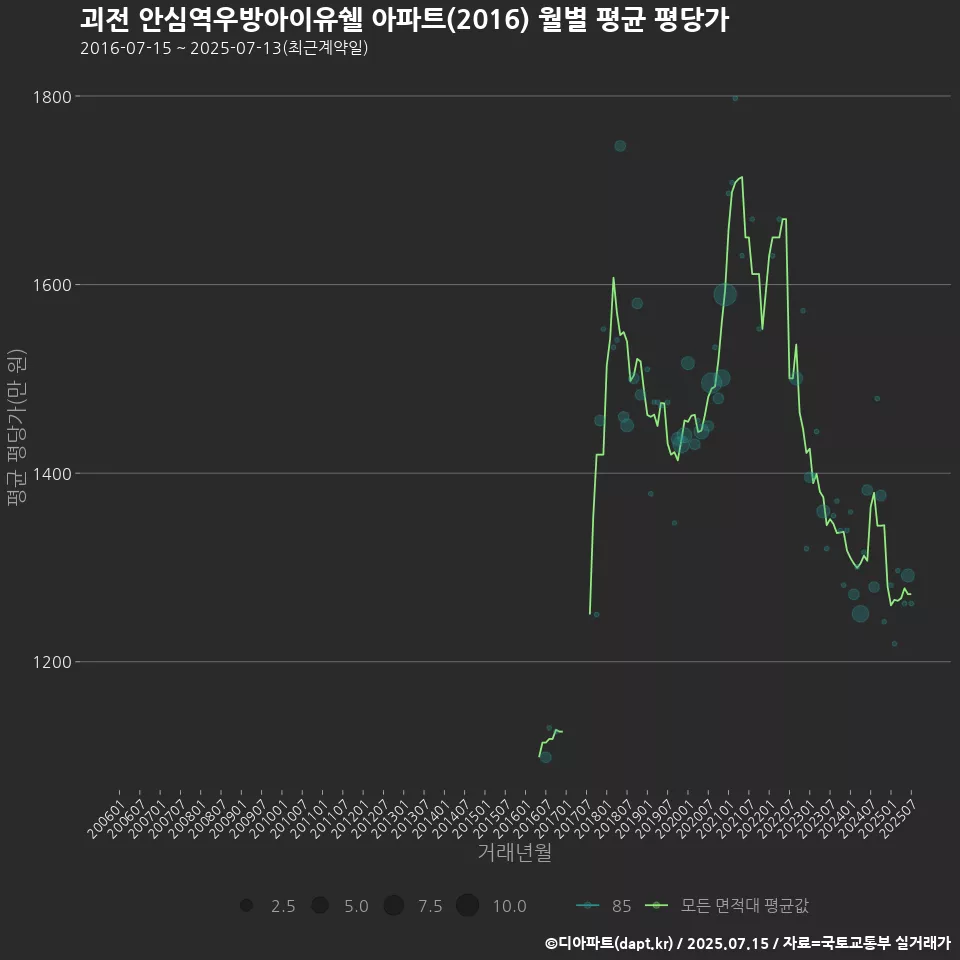 괴전 안심역우방아이유쉘 아파트(2016) 월별 평균 평당가